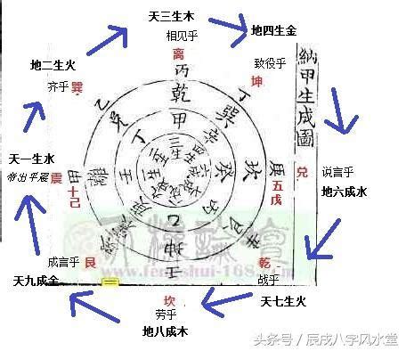 八卦納甲法|要想易學應用自如，必須弄懂「納甲」背後的奧妙！